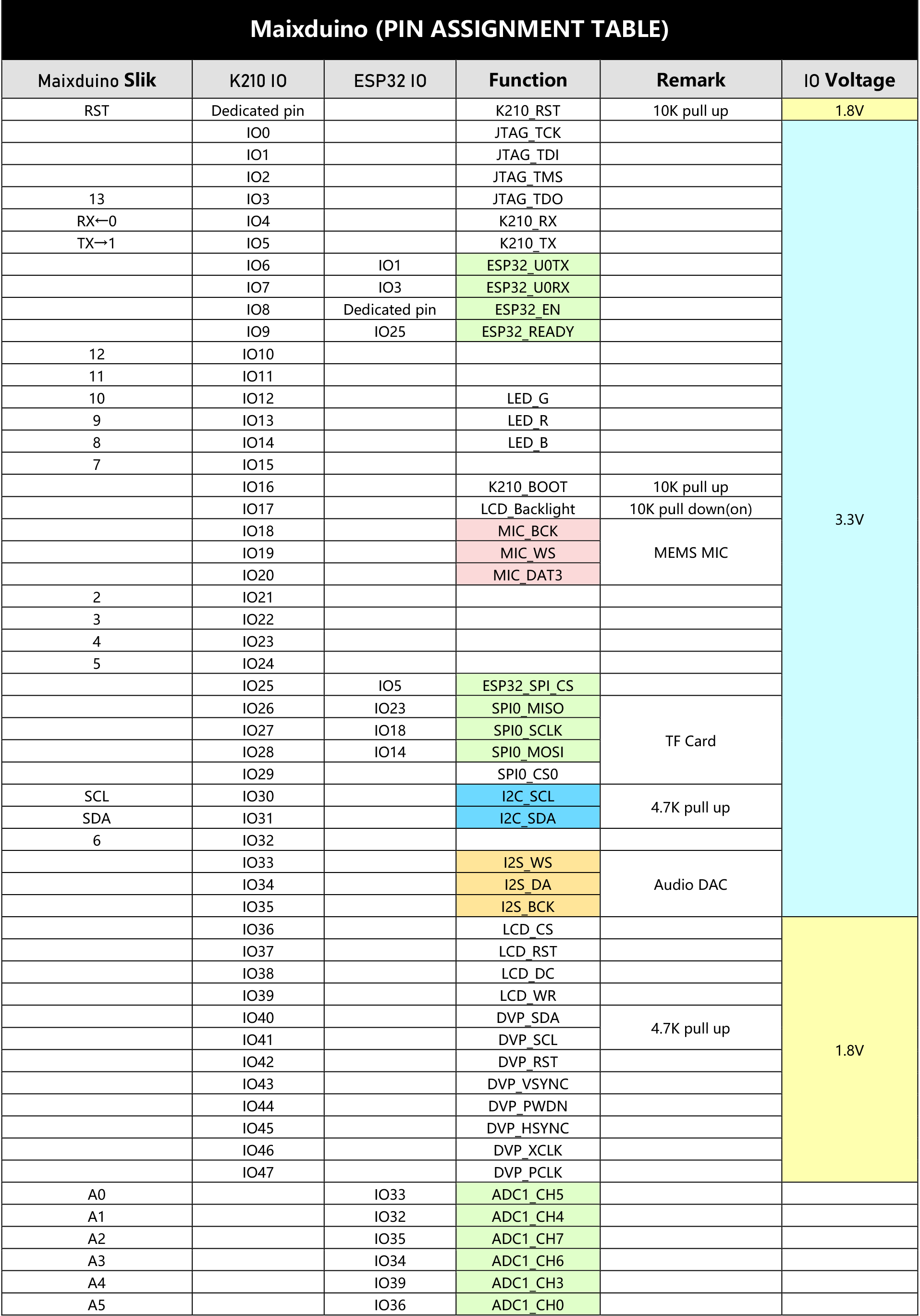 Таблица назначения выводов платы`MAIXDUINO, и её отдельных модулей