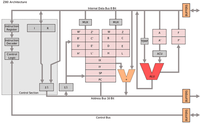 Архитектура процессора Z80 (с сайта Википедии)
