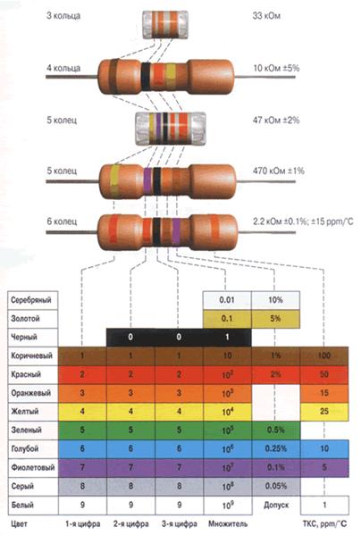 Расшифровка цветовой маркировки резисторов