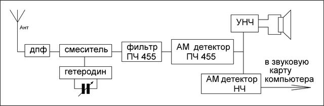 Блок схема регистрации уровней 640