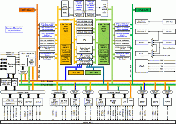 Структурная схема микроконтроллеров Delfino