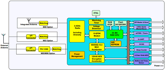 Структурная схема JN5168