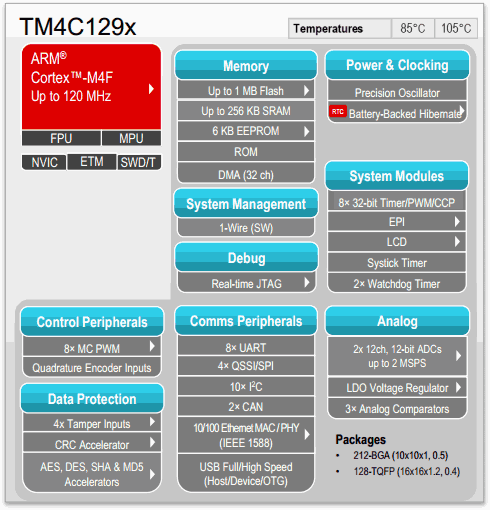 TM4C129x