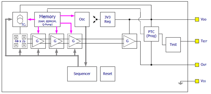 Структурная схема программируемого датчика Холла Triaxis MLX91208
