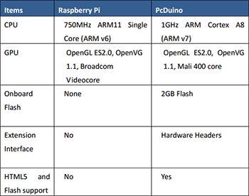Сравнение Raspberry Pi с pcDuino