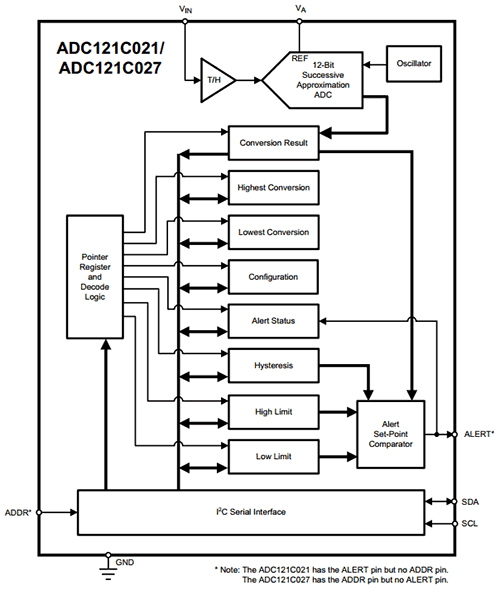 Структурная схема ADC121C021