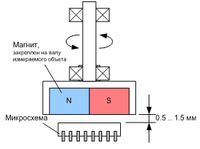Взаимодействие основных компонентов магнитного датчика положения