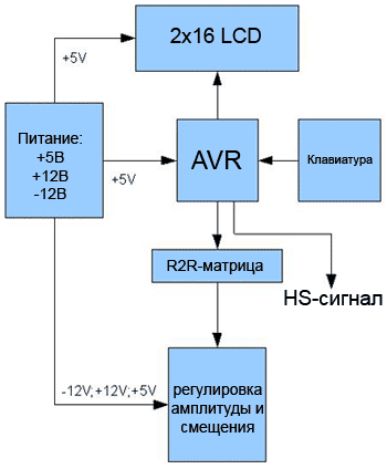 Логическая структура функционального генератора