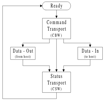 Процесс обмена по протоколу SCSI