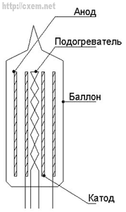 Структура радиолампы