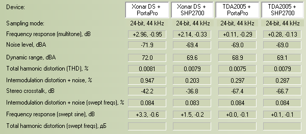 RMAA: Xonar DS   Наушники и Xonar DS   Усилитель   Наушники