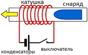 Схема электромагнитного ускорителя
