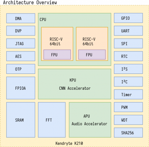 Упрощённая структурная схема чипа K210