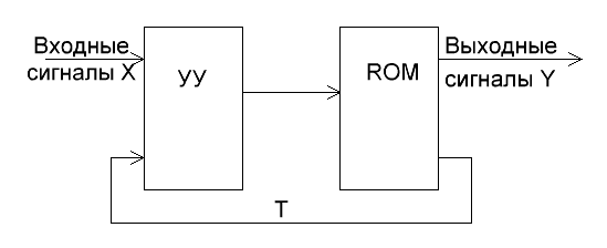 Структура УА с микропрограммным управлением