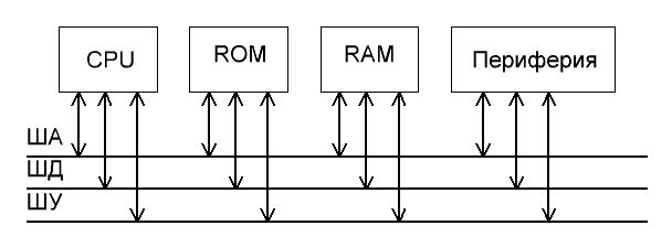 Обобщённая архитектура МП системы