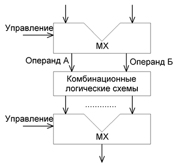 Обобщённая структура АЛУ