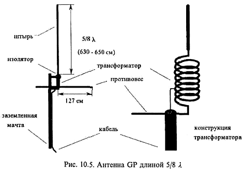 Базовые (стационарные) антенны для радиостанций