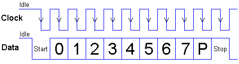 Диаграмма сигналов PS/2