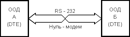 Соединение по RS-232C нуль-модемным кабелем