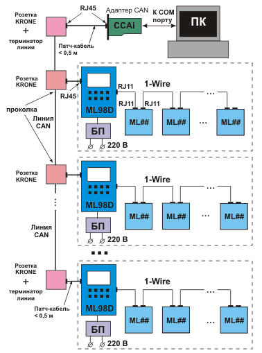 Комбинированная система, построенная на базе 1-Wire- ветвей, ведомых блоками ML98D, и системной магистрали CAN