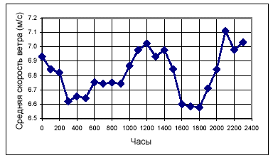 Пример почасового графика скорости ветра