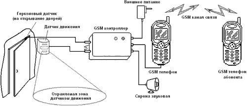 Принцип действия GSM сигнализации