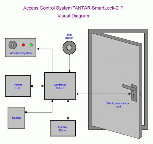 Блок-схема системы управления доступом "ANTAR Smart Lock-21"