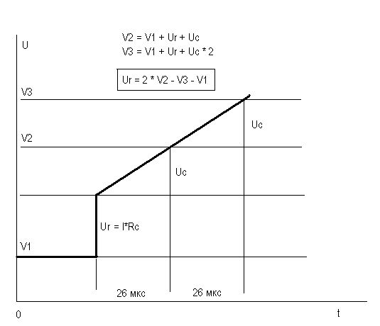 Процесс измерения ESR (график)
