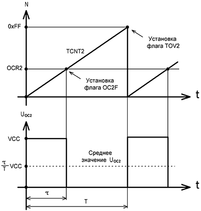 Формирование ШИМ-сигнала на линии ОС2 при работе таймера-счетчика 2 в режиме Fast PWM