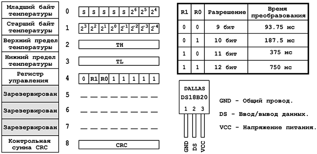 Расположение выводов и блокнотная память DS18B20