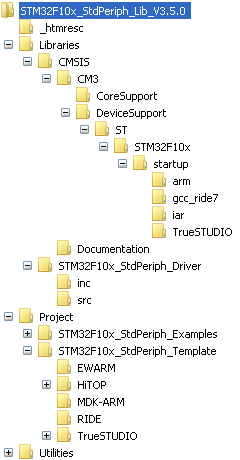 Структура файлов библиотеки STM32