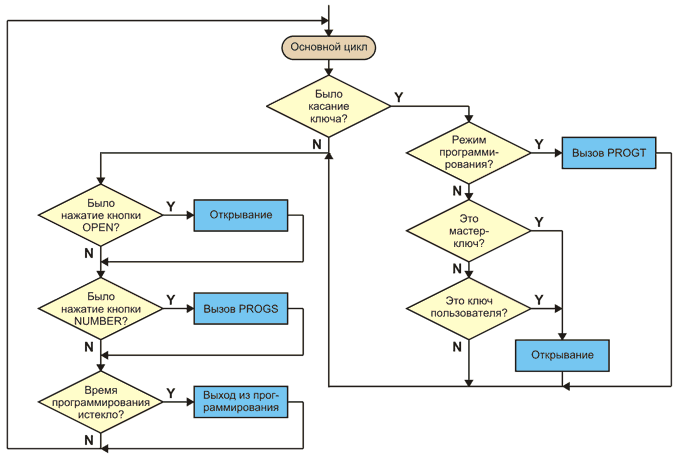 Блок-схема основного цикла программы