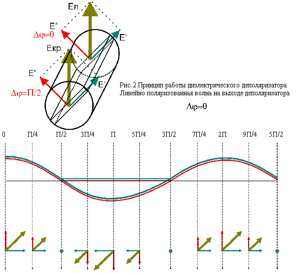 Спутниковая поляризация. Поляризация спутникового сигнала. Круговая поляризация спутниковой антенны. Левая и правая поляризация спутникового сигнала. Вертикальная и горизонтальная поляризация спутниковой антенны.