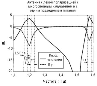 Коэффициент усиления и параметр S11 антенны с многослойным излучателем