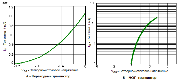 Передаточные кривые для переходного полевого и МОП-транзистора