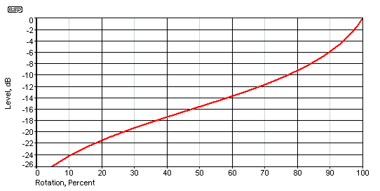 Кривая зависимости выходного уровня от угла поворота, в дБ