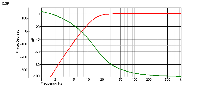 АЧХ (красный) и ФЧХ (зеленый) фильтра