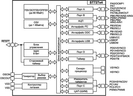 Структурная схема микросхем ST72774/ST72754/ST72734 фирмы SGS-THOMSON