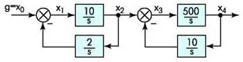 Структурная схема синтезируемого устройства (поэтапно)