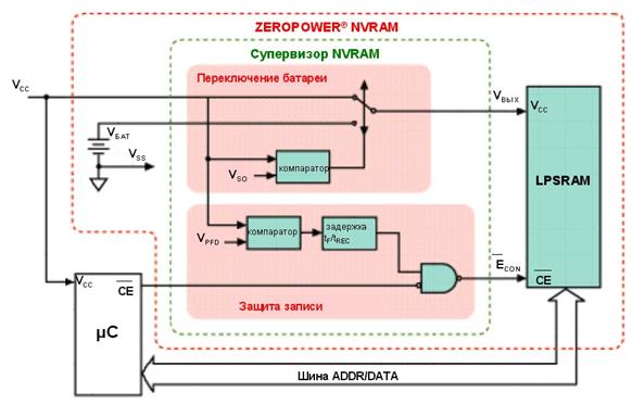 Архитектура микросхем памяти NVRAM типа ZEROPOWER компании ST