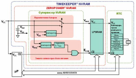 Архитектура микросхем TIMEKEEPER NVRAM компании ST