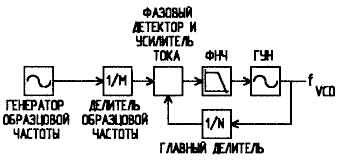 Блок-схема синтезатора с ФАПЧ