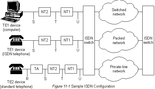 Образец конфигурации ISDN