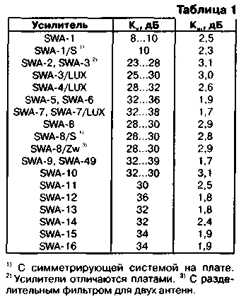 Таблица параметров усилителей SWA